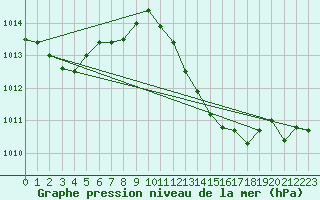 Courbe de la pression atmosphrique pour Straubing