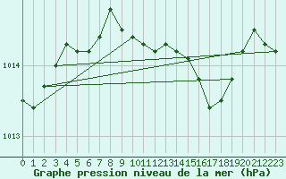 Courbe de la pression atmosphrique pour Bonn-Roleber