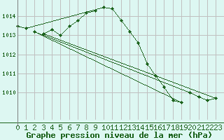 Courbe de la pression atmosphrique pour Rauma Kylmapihlaja