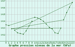 Courbe de la pression atmosphrique pour Puimisson (34)