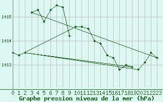 Courbe de la pression atmosphrique pour Sant Quint - La Boria (Esp)