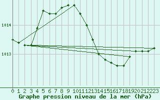 Courbe de la pression atmosphrique pour Banloc