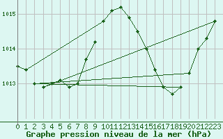 Courbe de la pression atmosphrique pour Ciudad Real (Esp)