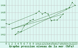 Courbe de la pression atmosphrique pour Cdiz