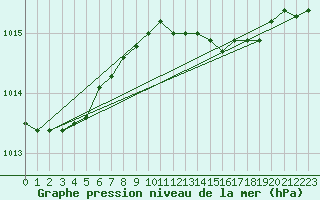Courbe de la pression atmosphrique pour Belmullet