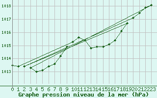 Courbe de la pression atmosphrique pour Biscarrosse (40)