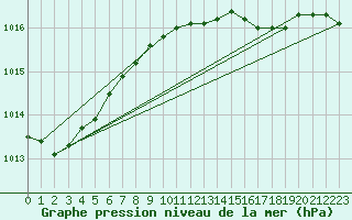 Courbe de la pression atmosphrique pour Skagen