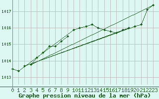 Courbe de la pression atmosphrique pour Bruxelles (Be)