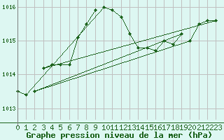 Courbe de la pression atmosphrique pour Orschwiller (67)