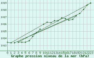 Courbe de la pression atmosphrique pour Vias (34)