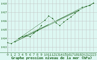 Courbe de la pression atmosphrique pour Ambrieu (01)