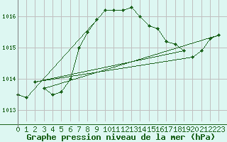 Courbe de la pression atmosphrique pour Verges (Esp)