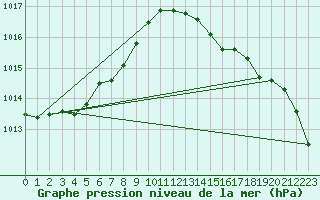 Courbe de la pression atmosphrique pour Gurande (44)