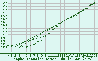 Courbe de la pression atmosphrique pour Eu (76)