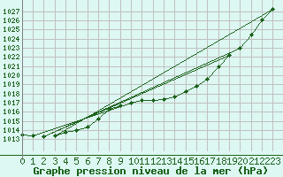 Courbe de la pression atmosphrique pour Gera-Leumnitz