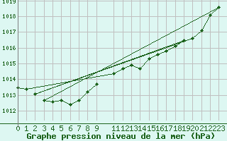 Courbe de la pression atmosphrique pour Saint-Cyprien (66)