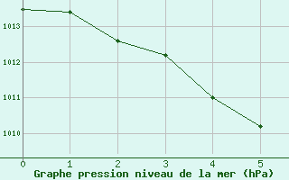 Courbe de la pression atmosphrique pour Maningrida Aero