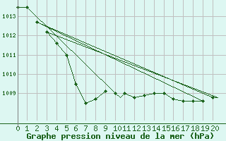 Courbe de la pression atmosphrique pour Deer Lake, Nfld.