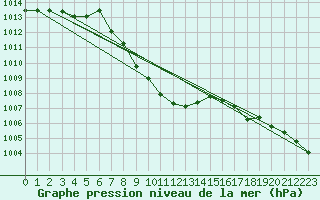Courbe de la pression atmosphrique pour Dimitrovgrad