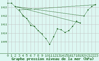 Courbe de la pression atmosphrique pour Douelle (46)