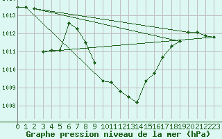 Courbe de la pression atmosphrique pour Pozega Uzicka