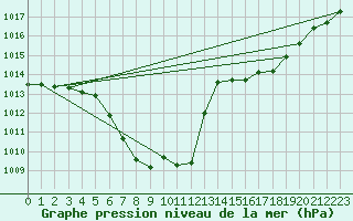 Courbe de la pression atmosphrique pour Meiringen