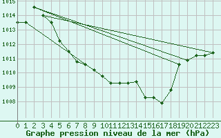 Courbe de la pression atmosphrique pour Fokstua Ii