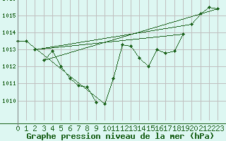 Courbe de la pression atmosphrique pour Aigle (Sw)