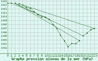 Courbe de la pression atmosphrique pour Troyes (10)