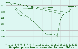 Courbe de la pression atmosphrique pour Tarbes (65)