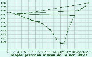 Courbe de la pression atmosphrique pour Kleine-Brogel (Be)