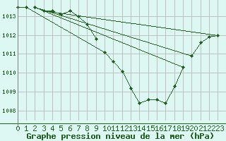 Courbe de la pression atmosphrique pour Feldkirchen