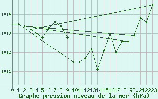 Courbe de la pression atmosphrique pour Guret Saint-Laurent (23)