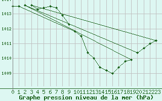 Courbe de la pression atmosphrique pour Locarno (Sw)