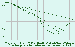 Courbe de la pression atmosphrique pour Gavle / Sandviken Air Force Base