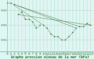 Courbe de la pression atmosphrique pour Lakatraesk