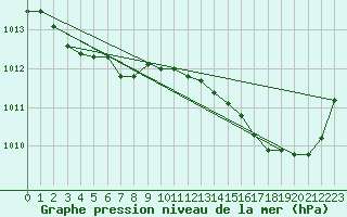 Courbe de la pression atmosphrique pour Plussin (42)