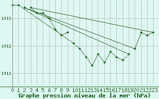 Courbe de la pression atmosphrique pour Mikkeli