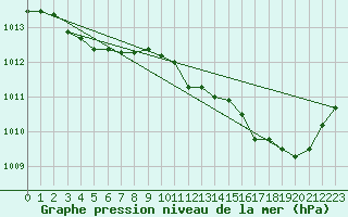 Courbe de la pression atmosphrique pour Marignane (13)