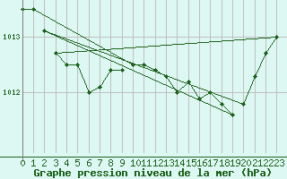 Courbe de la pression atmosphrique pour Charleroi (Be)