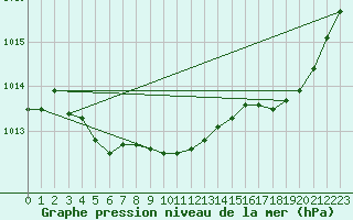 Courbe de la pression atmosphrique pour Preonzo (Sw)