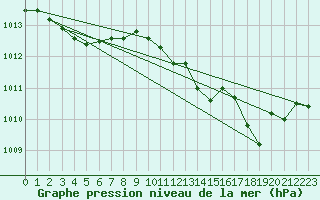 Courbe de la pression atmosphrique pour Orschwiller (67)