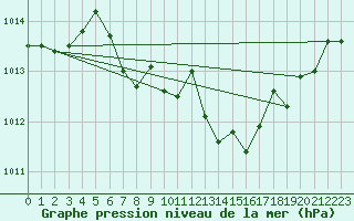 Courbe de la pression atmosphrique pour Wiener Neustadt