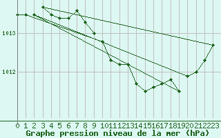 Courbe de la pression atmosphrique pour Saint-Paul-lez-Durance (13)