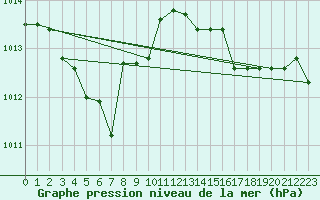 Courbe de la pression atmosphrique pour Aubenas - Lanas (07)