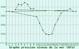 Courbe de la pression atmosphrique pour Isparta