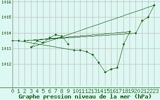 Courbe de la pression atmosphrique pour Selonnet (04)