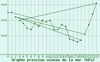 Courbe de la pression atmosphrique pour Avord (18)