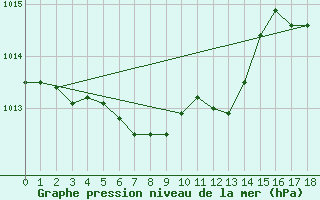 Courbe de la pression atmosphrique pour Pyhajarvi Ol Ojakyla