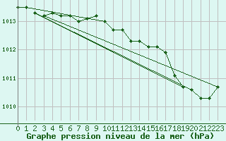 Courbe de la pression atmosphrique pour Sorcy-Bauthmont (08)